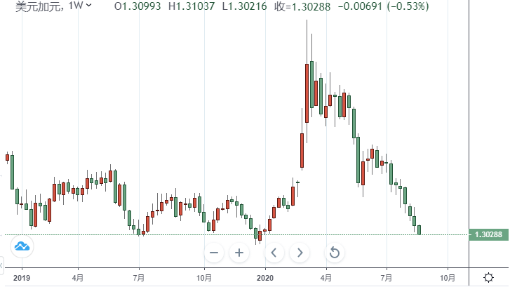  （美元/加元周线图，来源：FX168）