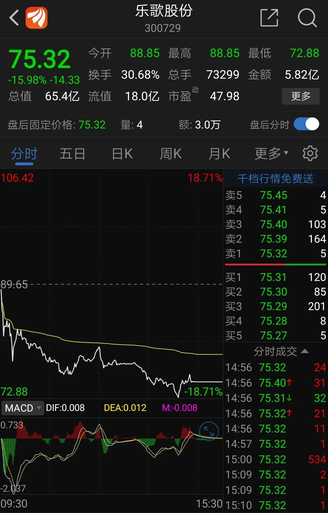 怒怼平安资管发酵：乐歌股份大跌16% 公司表示董事长是个直性子