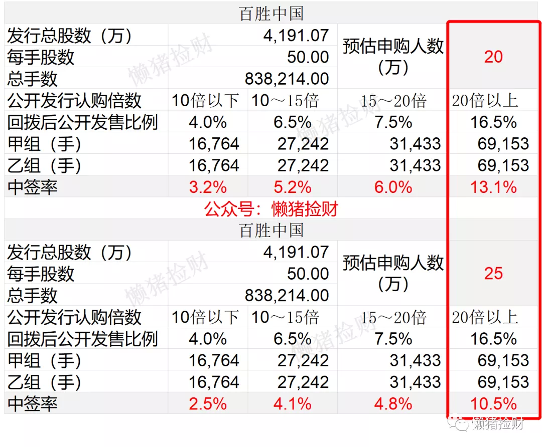 最高回拨后甲乙组分别各7万手，不算多，预计要40手左右才能稳重1手