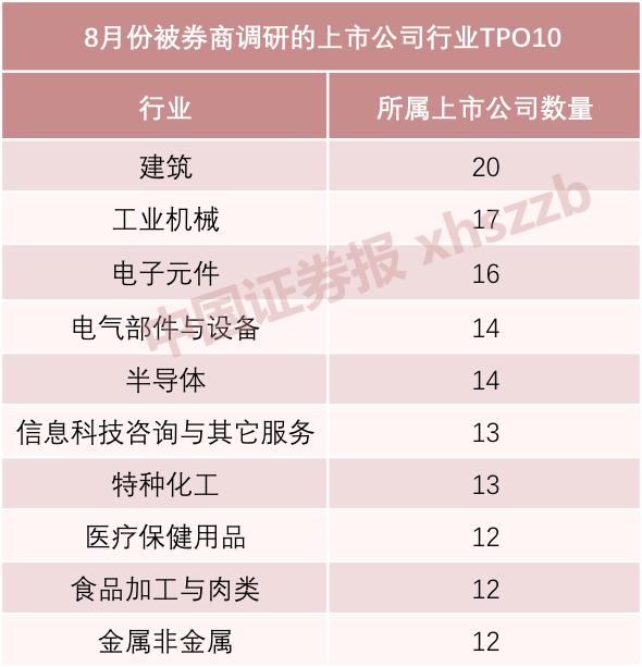 8月券商调研去哪里？这些行业最受关注