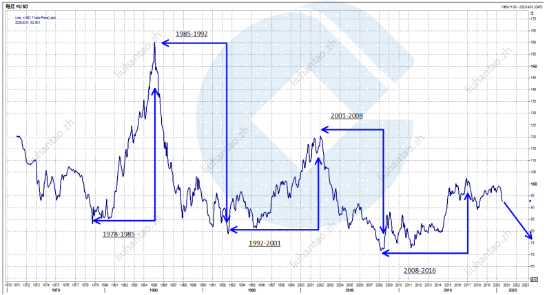 图：美元指数周期图（来源：路孚特）