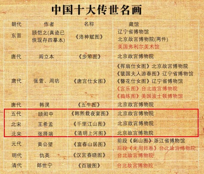 中国十大传世名画你知道几幅故宫国宝三绝是哪些