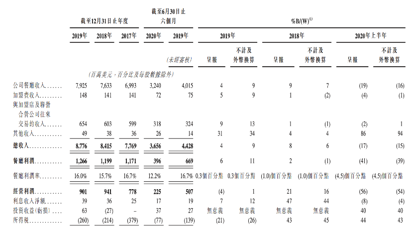 新股聚焦 肯德基必胜客来港上市 百胜中国能百战百胜吗 新浪财经 新浪网