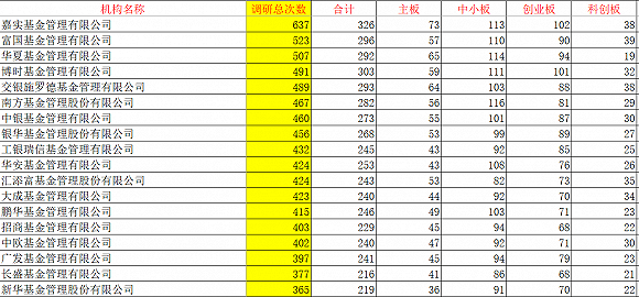 调研行情全解析：最多调研了637次、最高涨幅259%