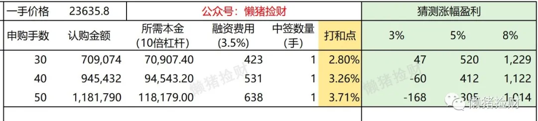 乙组这次再现900万最低档，估计竞争小很多，中签市值也不会低。