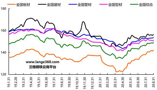 图1 兰格钢铁价格指数（LGMI）走势图