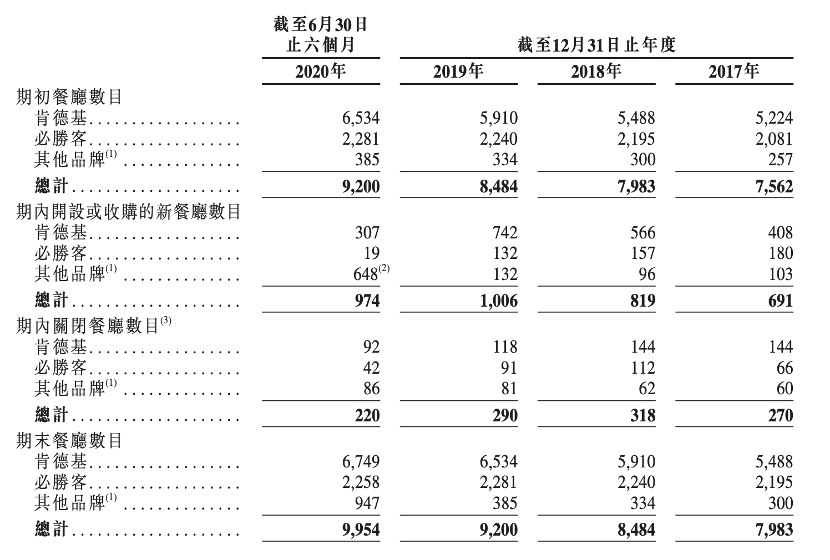 新股聚焦 肯德基必胜客来港上市 百胜中国能百战百胜吗 新浪财经 新浪网