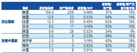 瑞再研究院:因住房保险渗透率低 中国市场亟待出台制度化补偿机制