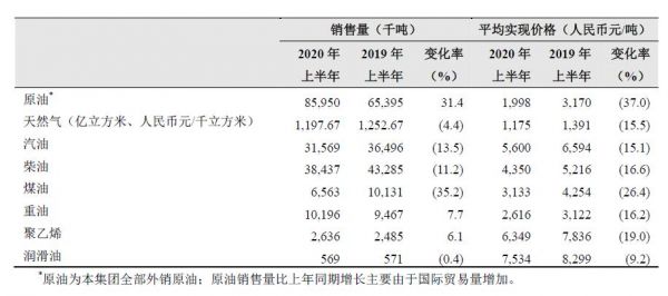 山穷水尽or蓄势待发 中石油上半年亏损的300亿去哪了？