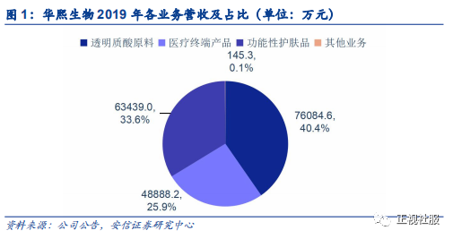 安信证券:医美填充 翘楚面面观