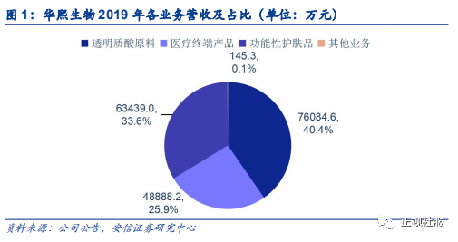 安信证券：医美填充 翘楚面面观