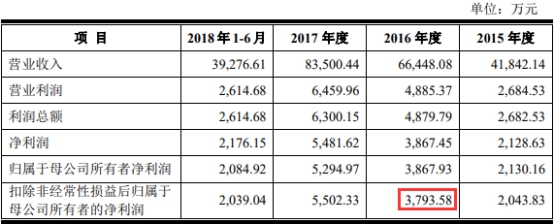 来源：2018年11月29日报送的申报稿