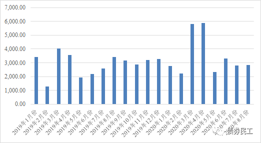 城投债寒流：发行规模下降与发行利率提高