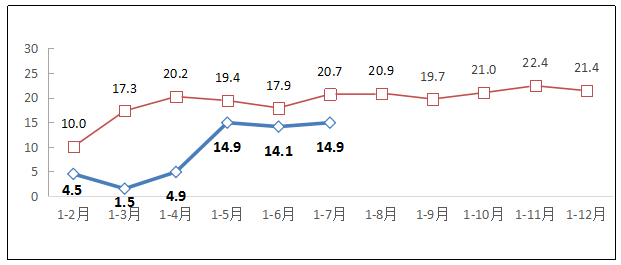 图1  2019-2020年1-7月互联网业务收入增长情况