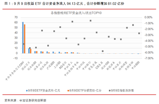 ETP日报（20200910）: 权益ETP跌多涨少，芯片ETF资金净流入