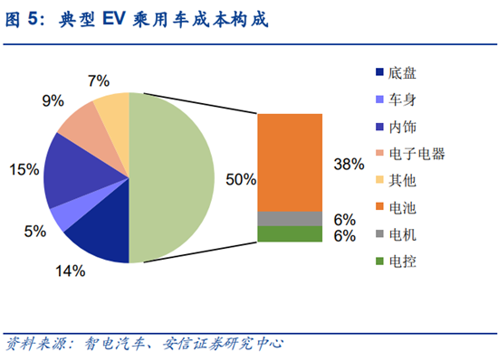 典型电动乘用车成本分布