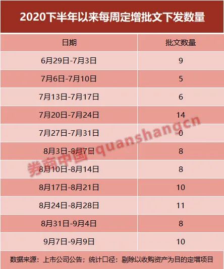 7天18家公司拿到定增批文:创业板却未跟上节奏 什么信号?