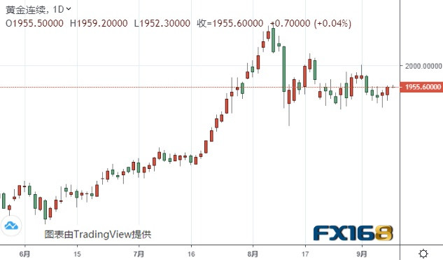  （黄金期货日线图 来源：FX168）
