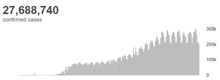 央视|世卫组织：全球新冠肺炎确诊病例累计超2768万例