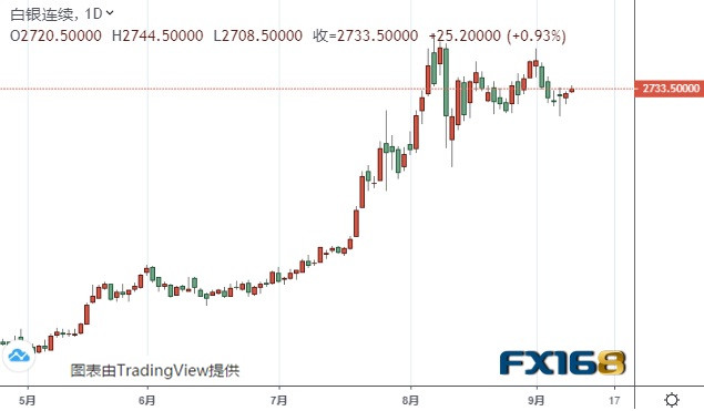  （白银期货日线图 来源：FX168）