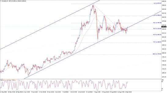 (现货黄金4小时图 来历:Economies.com)