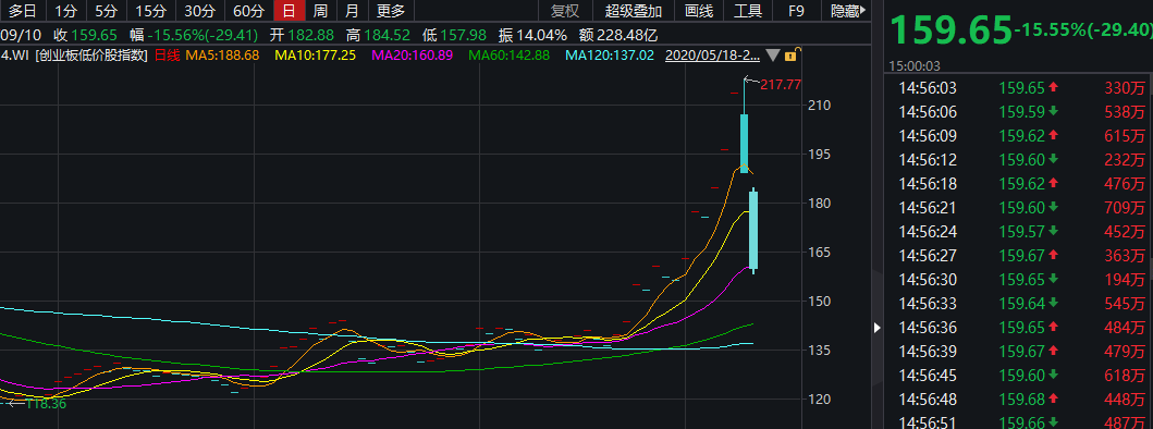 惊天雷暴！泛海债暴跌30%+ 山东首富也中招？