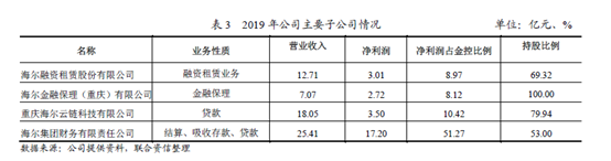 海尔金控上半年净赚18亿 海尔小贷不良贷款较年初增六成