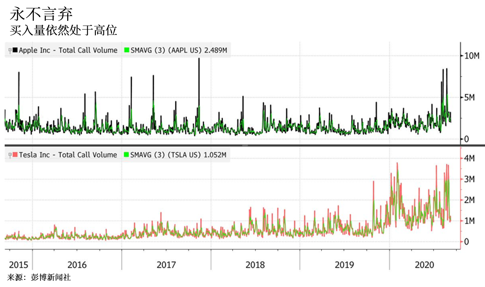 2万亿美元的暴跌算什么？美股散户已重新入场