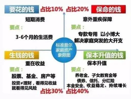 世界上最稳健的家庭资产配置：标准普尔家庭资产配置图！