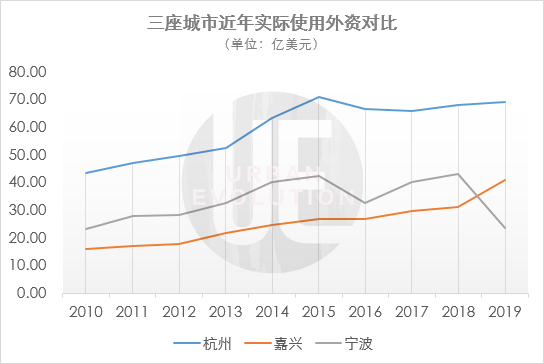 数据来源：wind，城市进化论