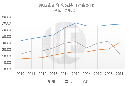 　数据来源：wind，城市进化论