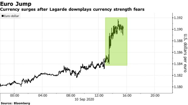 欧元兑美元升至一周高位 拉加德淡化汇率走强忧虑