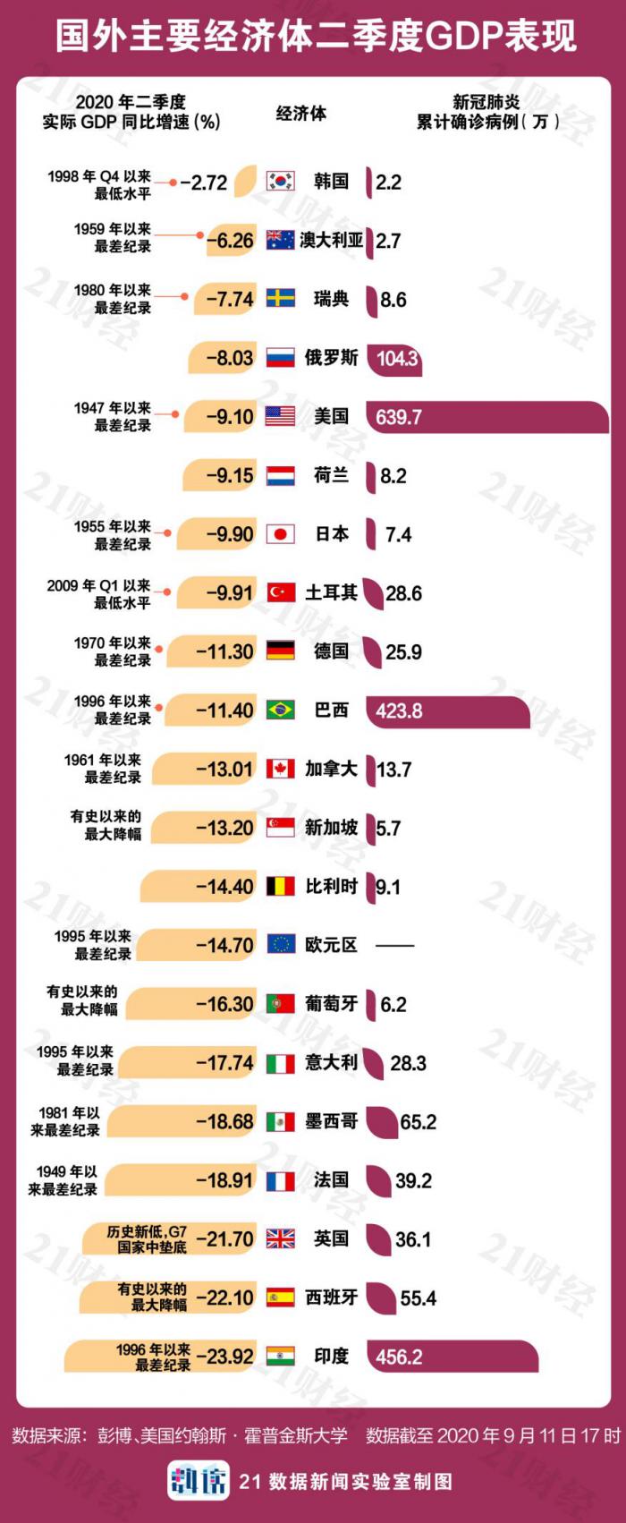 解读全球各国二季度GDP：疫情之下 全球经济走势如何？