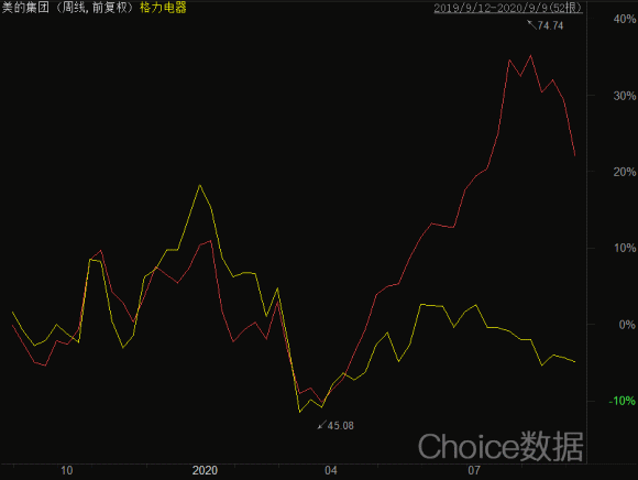 图3：美的与格力股价走势对比周k图。来源：choice