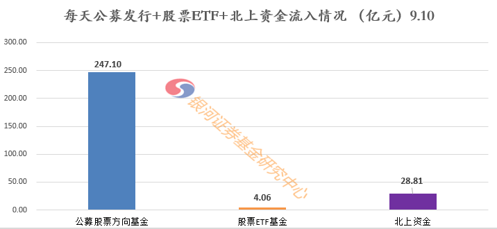 公募发行+股票ETF+北上资金——每日主要资金观察20200911