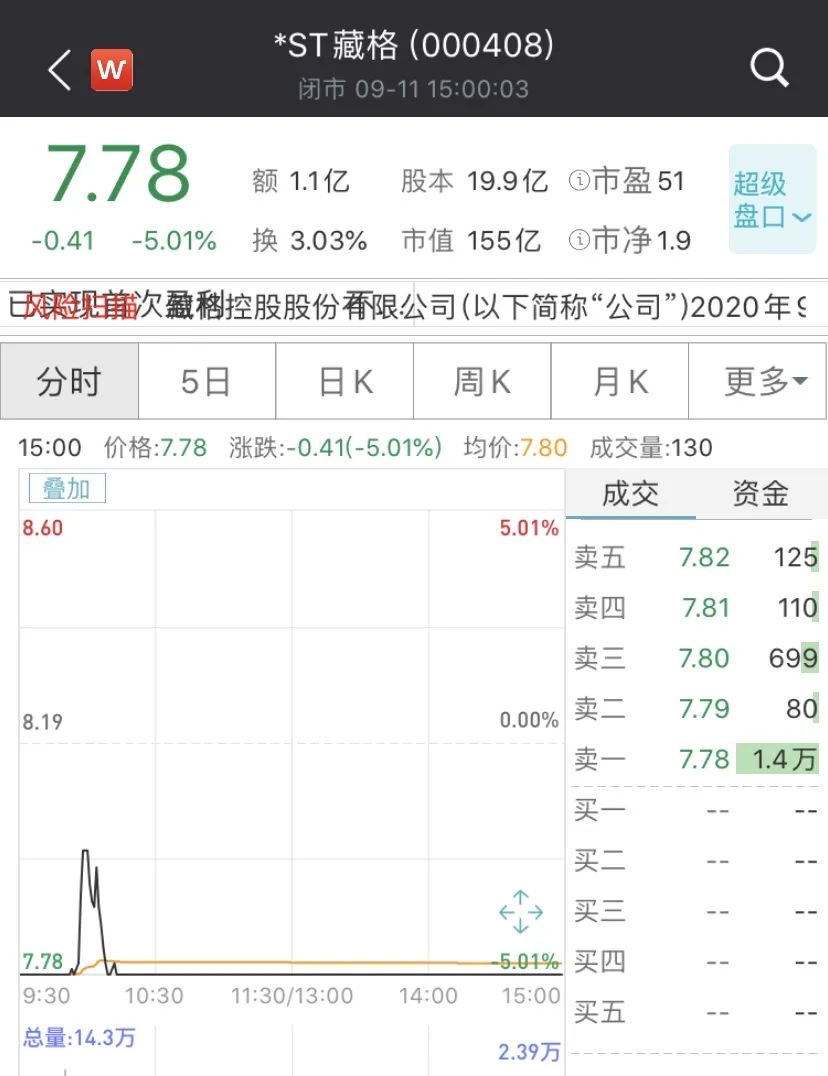 监管出手：*ST藏格股价应声跌停 青海首富肖永明又栽了