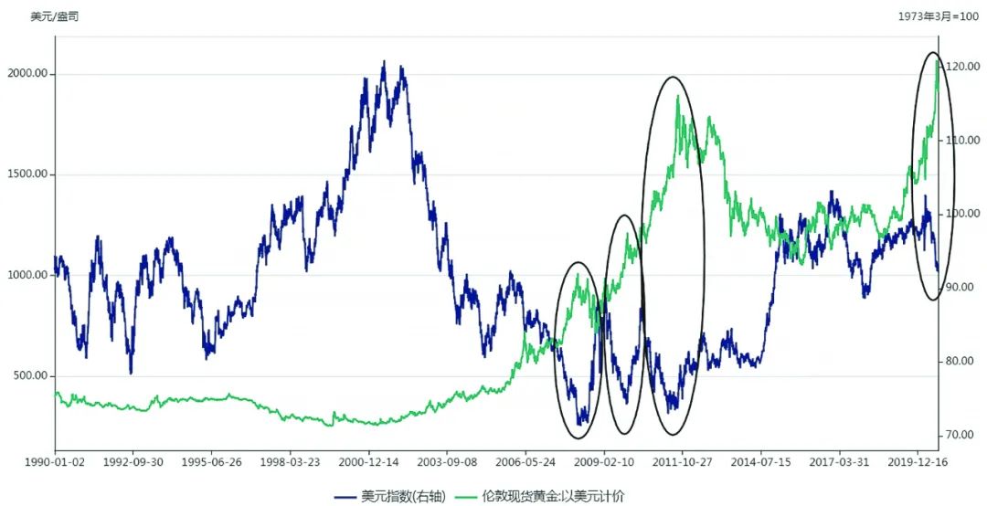 图1：美元指数与金价