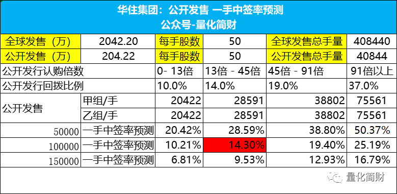 后续根据超购倍数，动态调整一手中签率。