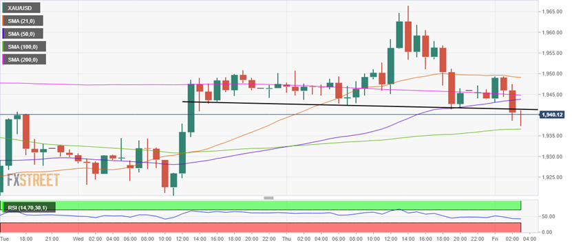  （黄金小时图 来源：FXStreet）