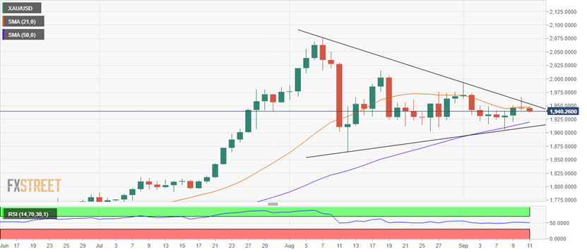  （黄金日图 来源：FXStreet）