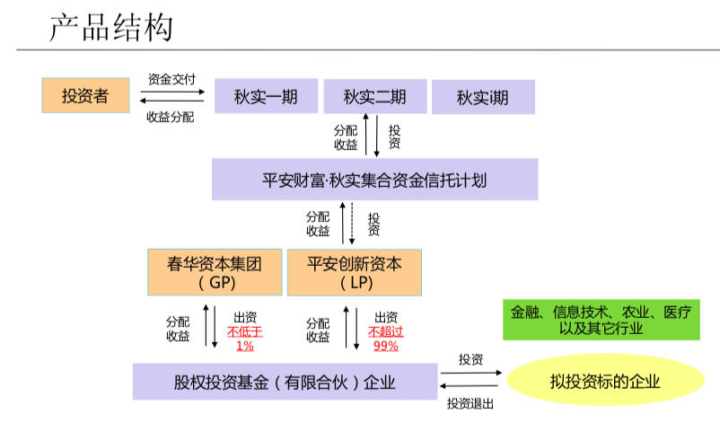 投资者提供的平安财富-秋实集合资金信托计划材料