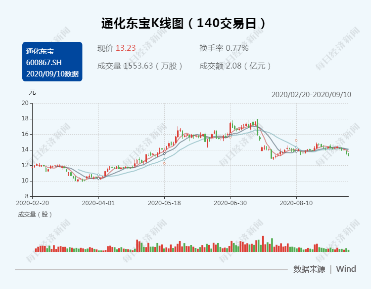 控股股东转让股权中承诺业绩大增 通化东宝遭监管问询