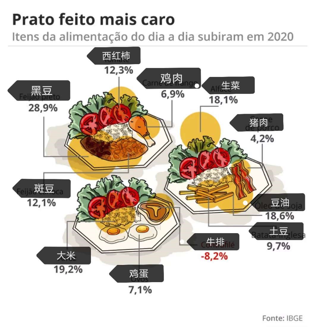 （巴西2020年各类食品价格统计 数据来源：巴西国家地理统计局 图片来源：巴西环球传媒集团）