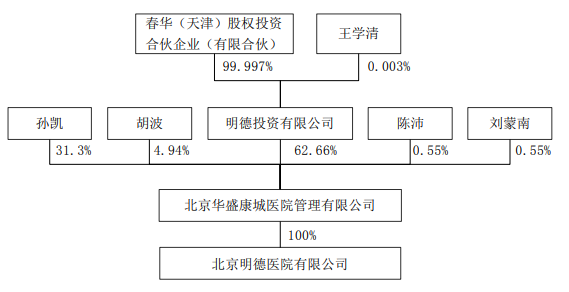 图片来源:京东方《关于收购明德投资有限公司全部股权并增加其注册资本的公告》