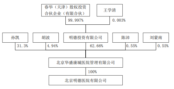 图片来源：京东方《关于收购明德投资有限公司全部股权并增加其注册资本的公告》