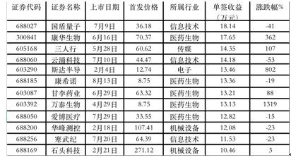 上市首日即巅峰？“肉签股”遭腰斩，七成新股下跌