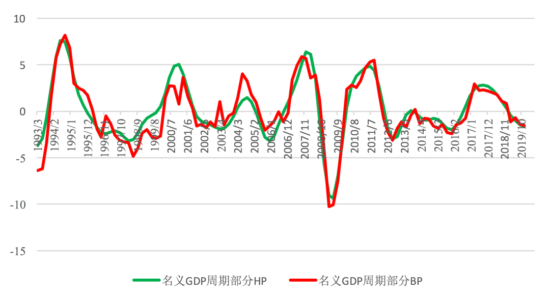 图6 不同滤波方法后中国名义GDP增速的周期部分