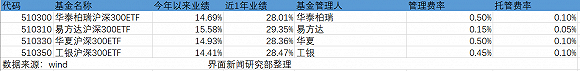 表：四家公司沪深300ETF跟踪业绩明细