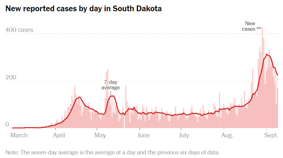 （南达科他州在摩托大会后病例出现激增。图自《纽约时报》）