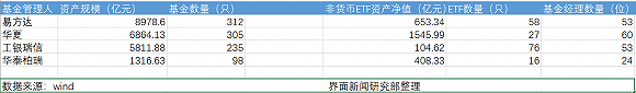 表：四家公司资产规模、基金数量等指标一览表